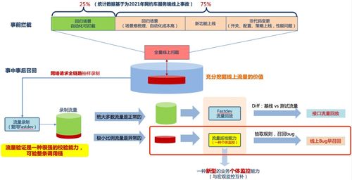 網(wǎng)約車服務(wù)端線上流量巡檢與測(cè)試驗(yàn)收技術(shù) 構(gòu)建穩(wěn)健網(wǎng)絡(luò)服務(wù)的雙支柱